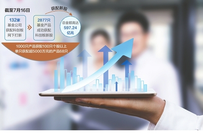 科創(chuàng)板一周年成績(jī)單曝光:68只基金獲配市值超5000萬(wàn) 科創(chuàng)主題偏愛中小創(chuàng)