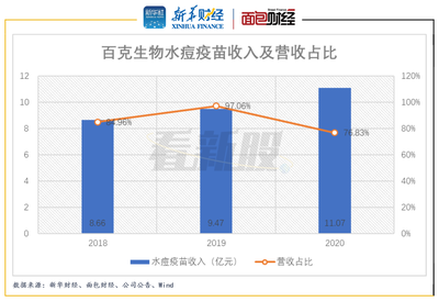 【看新股】百克生物即將登陸科創(chuàng)板:水痘疫苗貢獻主要業(yè)績 市場競爭激烈